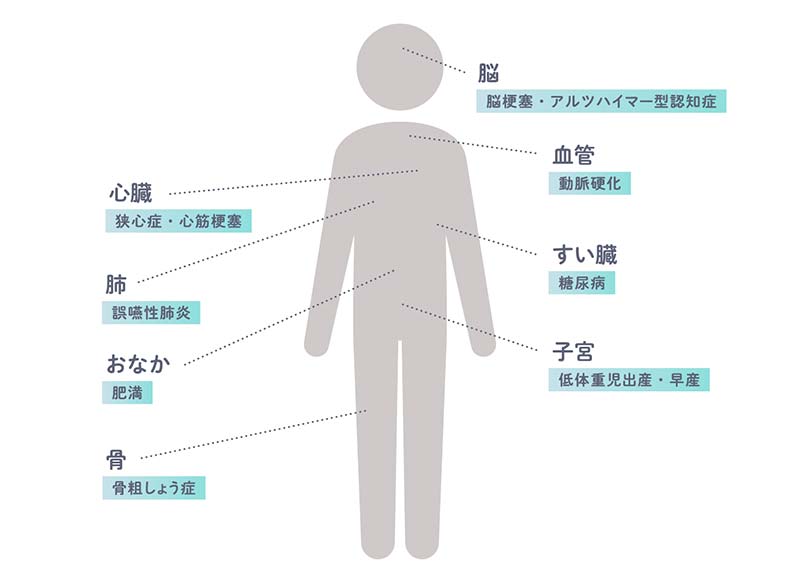歯周病と全身疾患との関係